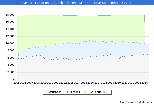 Evolucin Afiliados a la Seguridad Social, parados y poblacin en edad de trabajar para el Municipio de Camas hasta Septiembre del 2024.