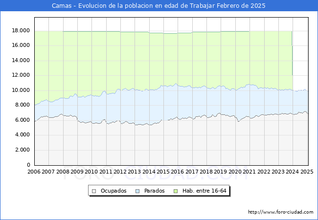 Evolucin Afiliados a la Seguridad Social, parados y poblacin en edad de trabajar para el Municipio de Camas hasta Febrero del 2025.