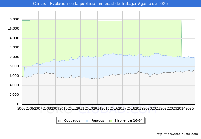 Evolucin Afiliados a la Seguridad Social, parados y poblacin en edad de trabajar para el Municipio de Camas hasta Agosto del 2025.