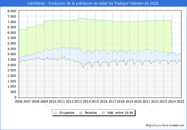Evolucin Afiliados a la Seguridad Social, parados y poblacin en edad de trabajar para el Municipio de Cantillana hasta Febrero del 2025.