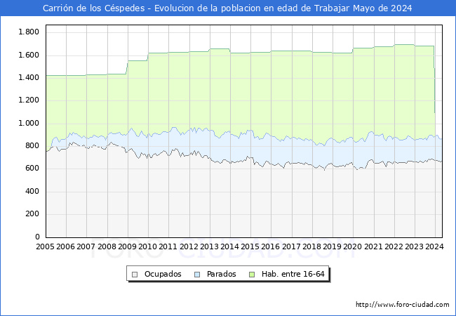 Evolucin Afiliados a la Seguridad Social, parados y poblacin en edad de trabajar para el Municipio de Carrin de los Cspedes hasta Mayo del 2024.