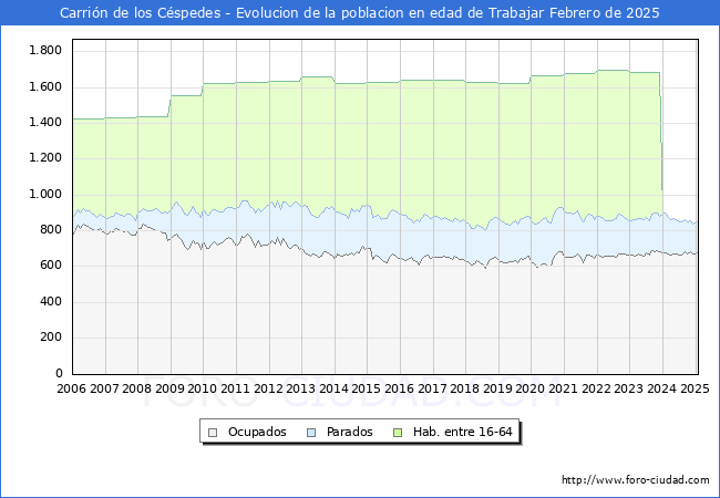 Evolucin Afiliados a la Seguridad Social, parados y poblacin en edad de trabajar para el Municipio de Carrin de los Cspedes hasta Febrero del 2025.
