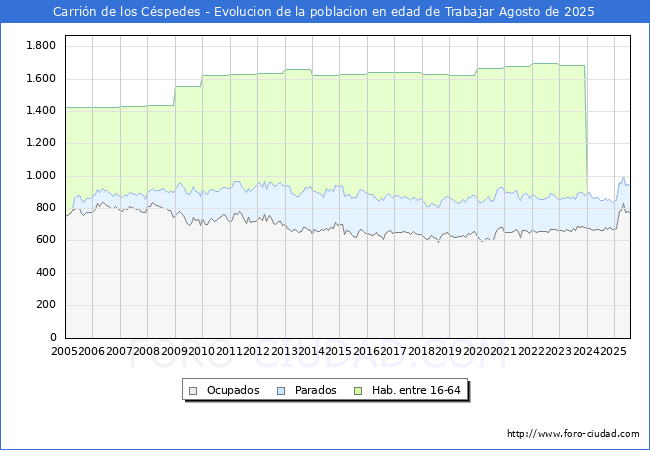 Evolucin Afiliados a la Seguridad Social, parados y poblacin en edad de trabajar para el Municipio de Carrin de los Cspedes hasta Agosto del 2025.