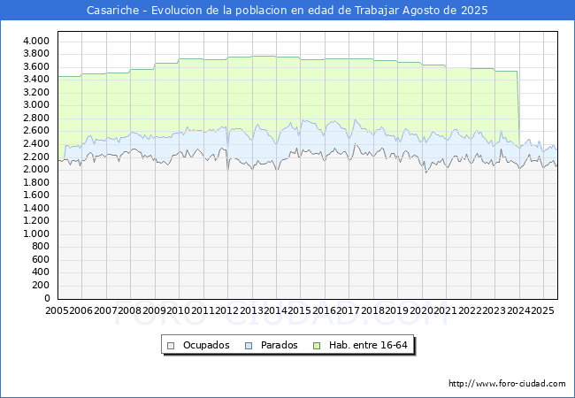 Evolucin Afiliados a la Seguridad Social, parados y poblacin en edad de trabajar para el Municipio de Casariche hasta Agosto del 2025.