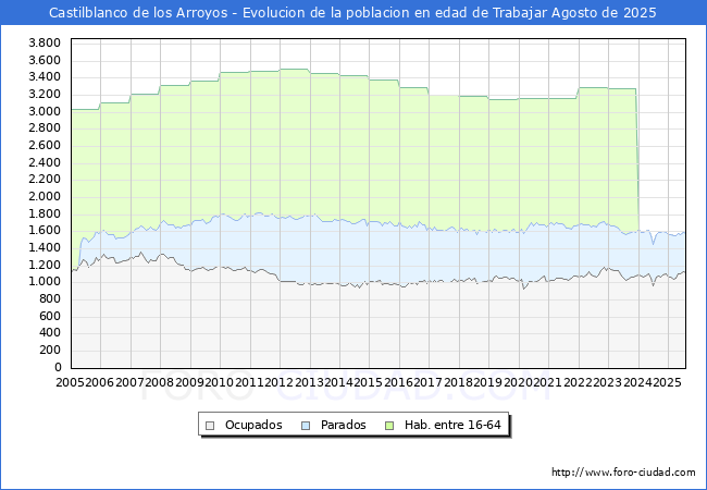 Evolucin Afiliados a la Seguridad Social, parados y poblacin en edad de trabajar para el Municipio de Castilblanco de los Arroyos hasta Agosto del 2025.