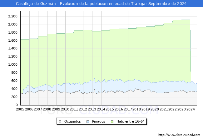 Evolucin Afiliados a la Seguridad Social, parados y poblacin en edad de trabajar para el Municipio de Castilleja de Guzmn hasta Septiembre del 2024.