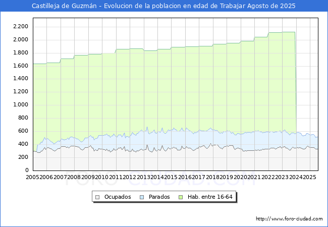 Evolucin Afiliados a la Seguridad Social, parados y poblacin en edad de trabajar para el Municipio de Castilleja de Guzmn hasta Agosto del 2025.