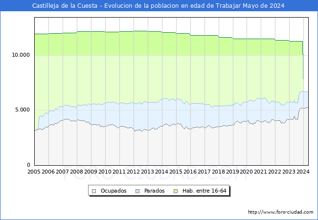 Evolucin Afiliados a la Seguridad Social, parados y poblacin en edad de trabajar para el Municipio de Castilleja de la Cuesta hasta Mayo del 2024.