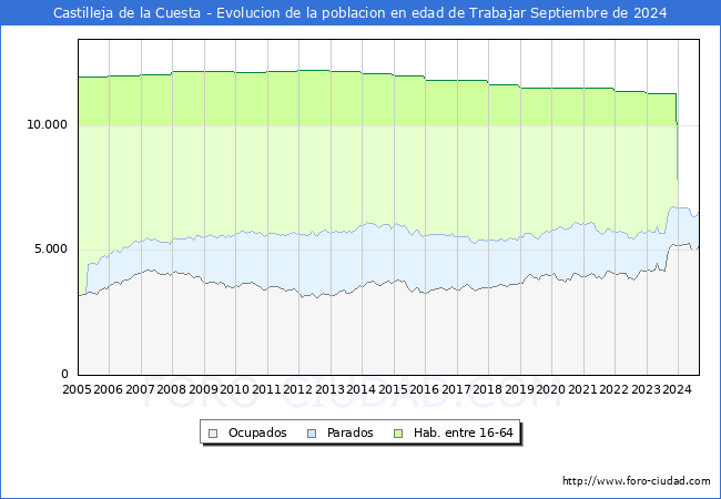 Evolucin Afiliados a la Seguridad Social, parados y poblacin en edad de trabajar para el Municipio de Castilleja de la Cuesta hasta Septiembre del 2024.