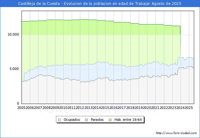 Evolucin Afiliados a la Seguridad Social, parados y poblacin en edad de trabajar para el Municipio de Castilleja de la Cuesta hasta Agosto del 2025.