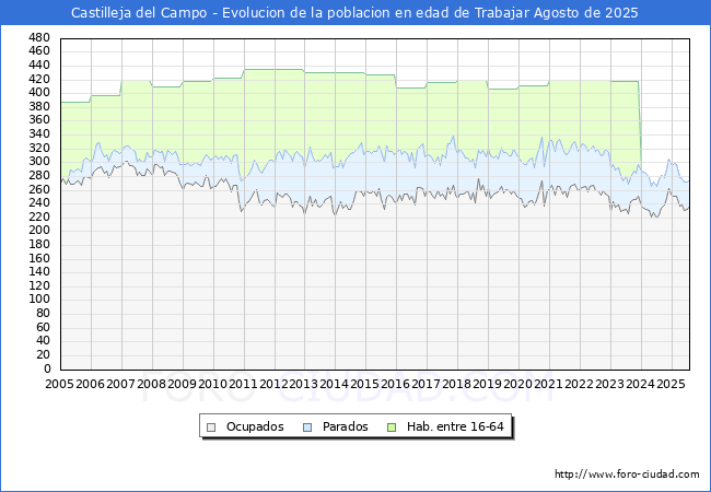 Evolucin Afiliados a la Seguridad Social, parados y poblacin en edad de trabajar para el Municipio de Castilleja del Campo hasta Agosto del 2025.