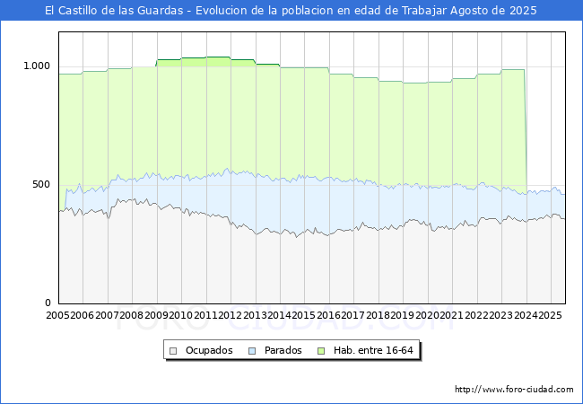 Evolucin Afiliados a la Seguridad Social, parados y poblacin en edad de trabajar para el Municipio de El Castillo de las Guardas hasta Agosto del 2025.
