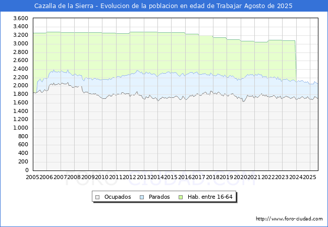 Evolucin Afiliados a la Seguridad Social, parados y poblacin en edad de trabajar para el Municipio de Cazalla de la Sierra hasta Agosto del 2025.
