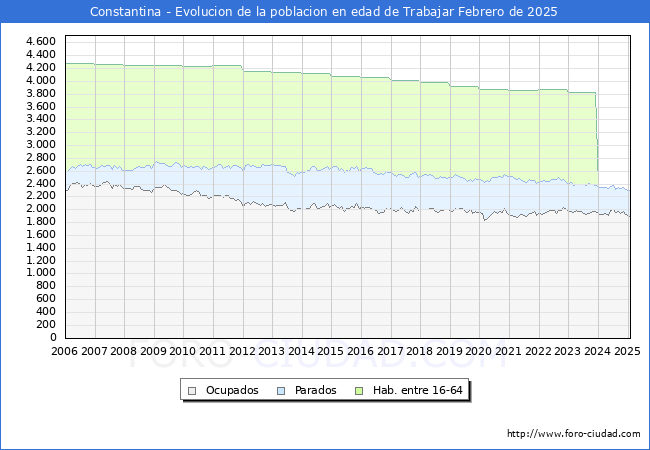 Evolucin Afiliados a la Seguridad Social, parados y poblacin en edad de trabajar para el Municipio de Constantina hasta Febrero del 2025.