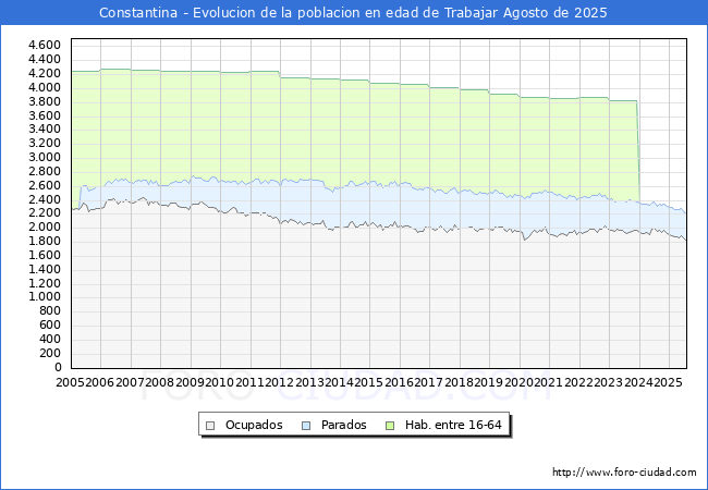 Evolucin Afiliados a la Seguridad Social, parados y poblacin en edad de trabajar para el Municipio de Constantina hasta Agosto del 2025.