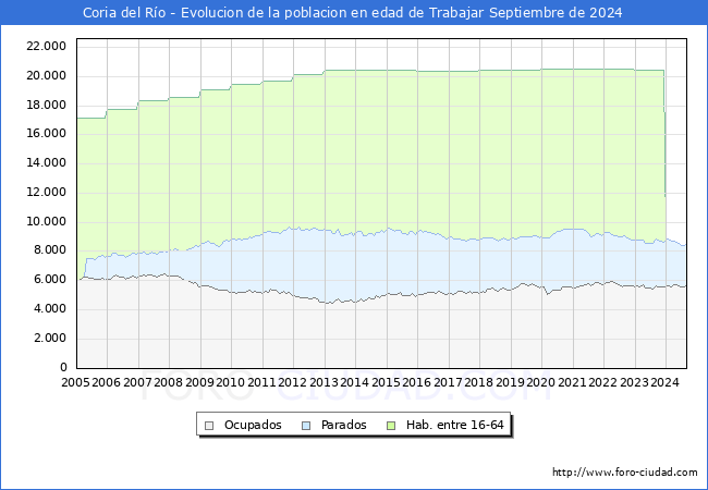 Evolucin Afiliados a la Seguridad Social, parados y poblacin en edad de trabajar para el Municipio de Coria del Ro hasta Septiembre del 2024.