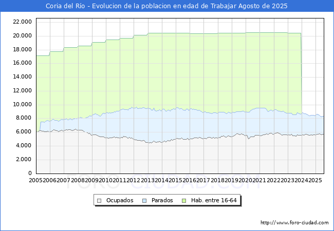 Evolucin Afiliados a la Seguridad Social, parados y poblacin en edad de trabajar para el Municipio de Coria del Ro hasta Agosto del 2025.
