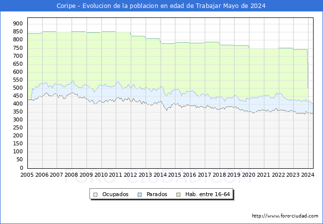 Evolucin Afiliados a la Seguridad Social, parados y poblacin en edad de trabajar para el Municipio de Coripe hasta Mayo del 2024.