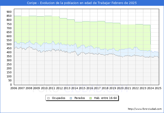 Evolucin Afiliados a la Seguridad Social, parados y poblacin en edad de trabajar para el Municipio de Coripe hasta Febrero del 2025.