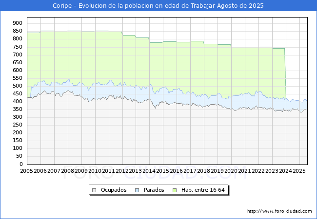 Evolucin Afiliados a la Seguridad Social, parados y poblacin en edad de trabajar para el Municipio de Coripe hasta Agosto del 2025.