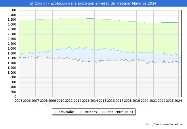 Evolucin Afiliados a la Seguridad Social, parados y poblacin en edad de trabajar para el Municipio de El Coronil hasta Mayo del 2024.