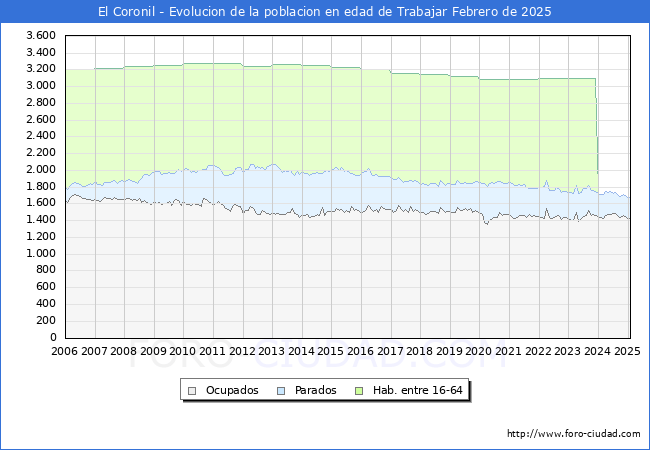 Evolucin Afiliados a la Seguridad Social, parados y poblacin en edad de trabajar para el Municipio de El Coronil hasta Febrero del 2025.