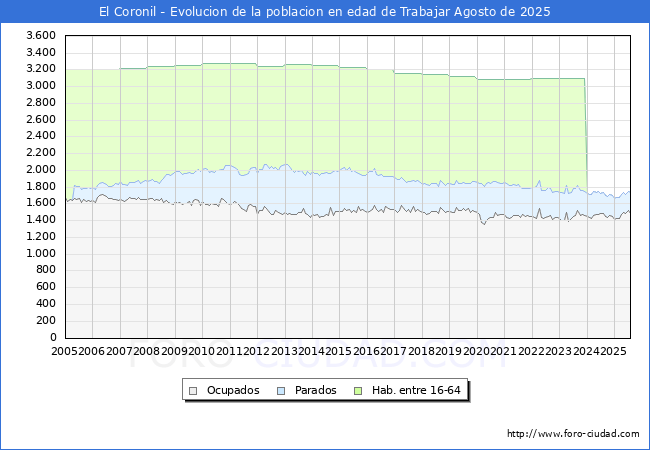Evolucin Afiliados a la Seguridad Social, parados y poblacin en edad de trabajar para el Municipio de El Coronil hasta Agosto del 2025.