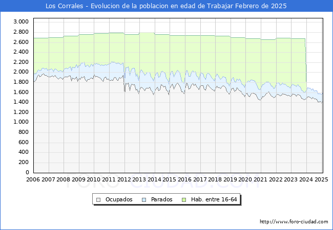 Evolucin Afiliados a la Seguridad Social, parados y poblacin en edad de trabajar para el Municipio de Los Corrales hasta Febrero del 2025.