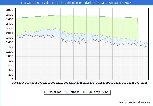 Evolucin Afiliados a la Seguridad Social, parados y poblacin en edad de trabajar para el Municipio de Los Corrales hasta Agosto del 2025.