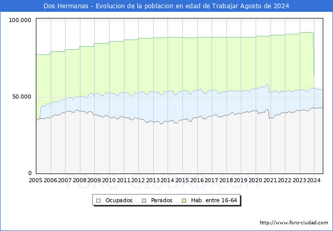 Evolucin Afiliados a la Seguridad Social, parados y poblacin en edad de trabajar para el Municipio de Dos Hermanas hasta Agosto del 2024.