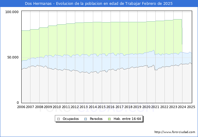 Evolucin Afiliados a la Seguridad Social, parados y poblacin en edad de trabajar para el Municipio de Dos Hermanas hasta Febrero del 2025.