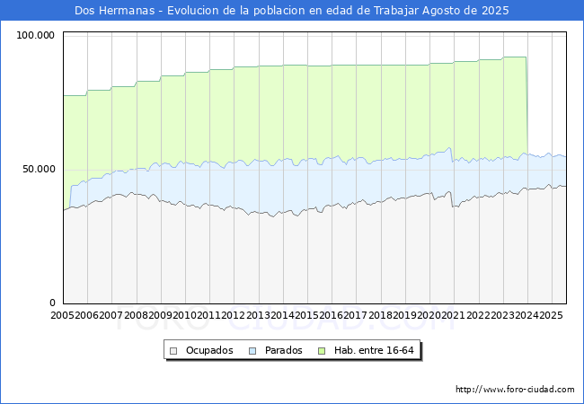 Evolucin Afiliados a la Seguridad Social, parados y poblacin en edad de trabajar para el Municipio de Dos Hermanas hasta Agosto del 2025.
