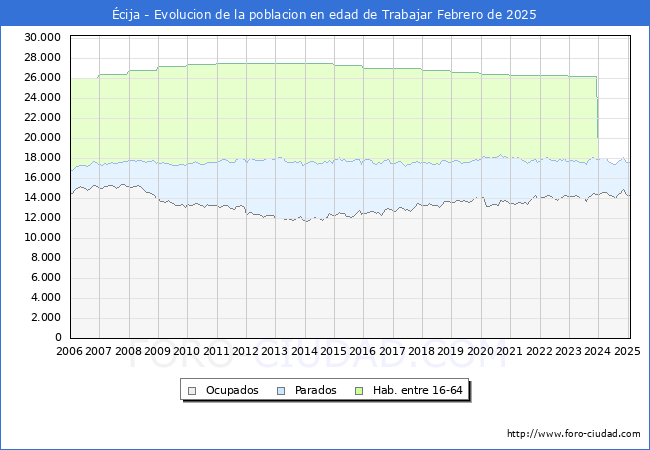 Evolucin Afiliados a la Seguridad Social, parados y poblacin en edad de trabajar para el Municipio de cija hasta Febrero del 2025.