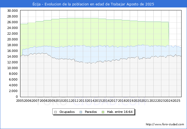Evolucin Afiliados a la Seguridad Social, parados y poblacin en edad de trabajar para el Municipio de cija hasta Agosto del 2025.