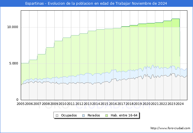 Evolucin Afiliados a la Seguridad Social, parados y poblacin en edad de trabajar para el Municipio de Espartinas hasta Noviembre del 2024.