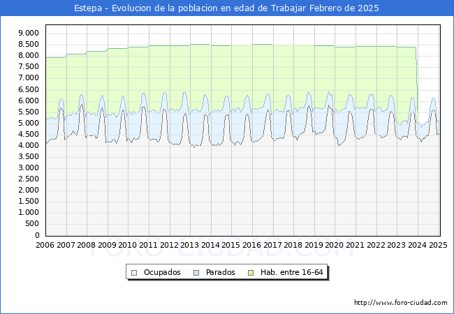 Evolucin Afiliados a la Seguridad Social, parados y poblacin en edad de trabajar para el Municipio de Estepa hasta Febrero del 2025.