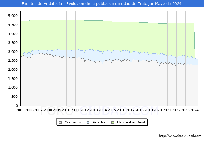 Evolucin Afiliados a la Seguridad Social, parados y poblacin en edad de trabajar para el Municipio de Fuentes de Andaluca hasta Mayo del 2024.