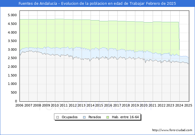 Evolucin Afiliados a la Seguridad Social, parados y poblacin en edad de trabajar para el Municipio de Fuentes de Andaluca hasta Febrero del 2025.