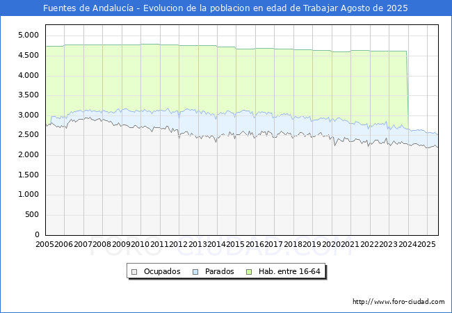 Evolucin Afiliados a la Seguridad Social, parados y poblacin en edad de trabajar para el Municipio de Fuentes de Andaluca hasta Agosto del 2025.