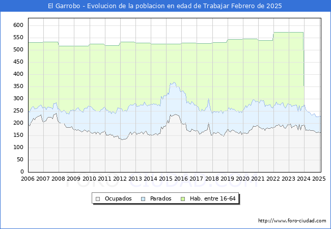 Evolucin Afiliados a la Seguridad Social, parados y poblacin en edad de trabajar para el Municipio de El Garrobo hasta Febrero del 2025.