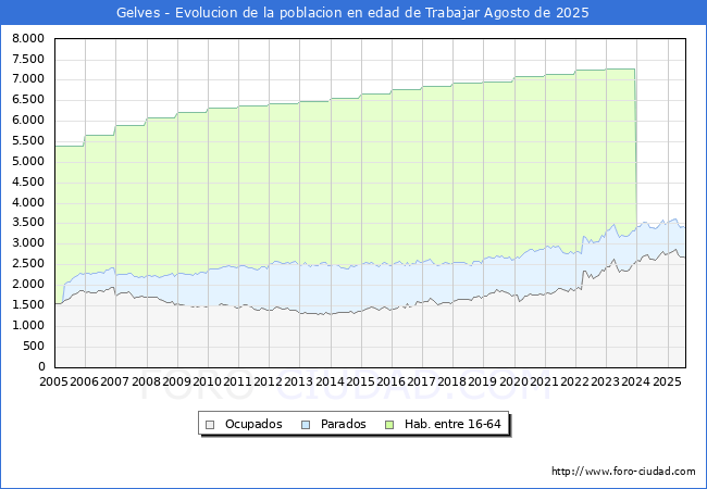 Evoluci�n Afiliados a la Seguridad Social, parados y poblaci�n en edad de trabajar para el Municipio de Gelves hasta Agosto del 2025.