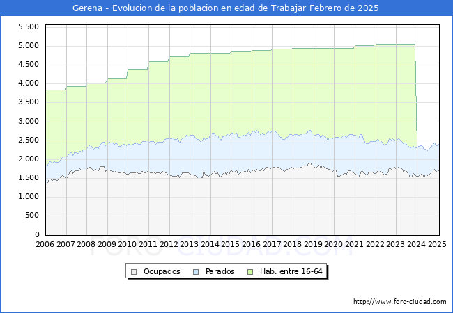 Evolucin Afiliados a la Seguridad Social, parados y poblacin en edad de trabajar para el Municipio de Gerena hasta Febrero del 2025.
