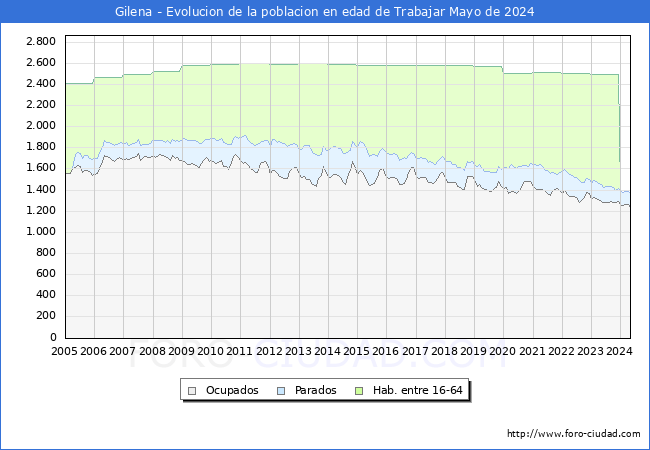 Evolucin Afiliados a la Seguridad Social, parados y poblacin en edad de trabajar para el Municipio de Gilena hasta Mayo del 2024.