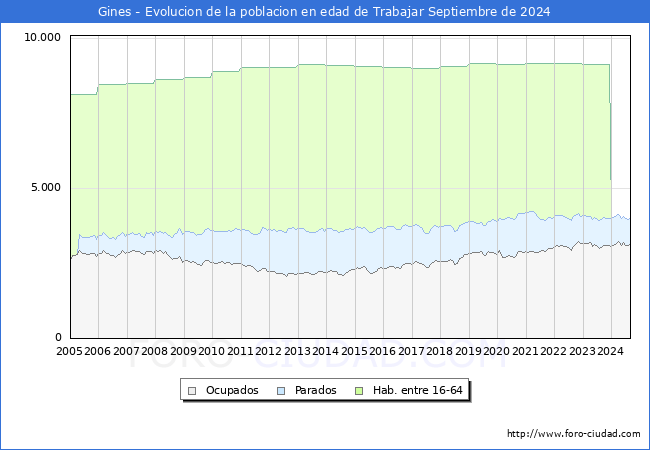 Evolucin Afiliados a la Seguridad Social, parados y poblacin en edad de trabajar para el Municipio de Gines hasta Septiembre del 2024.