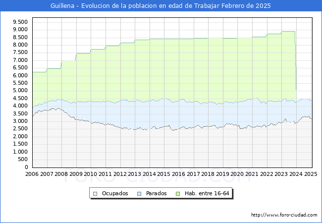 Evolucin Afiliados a la Seguridad Social, parados y poblacin en edad de trabajar para el Municipio de Guillena hasta Febrero del 2025.