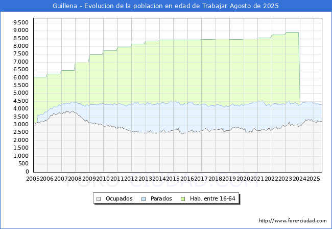 Evolucin Afiliados a la Seguridad Social, parados y poblacin en edad de trabajar para el Municipio de Guillena hasta Agosto del 2025.