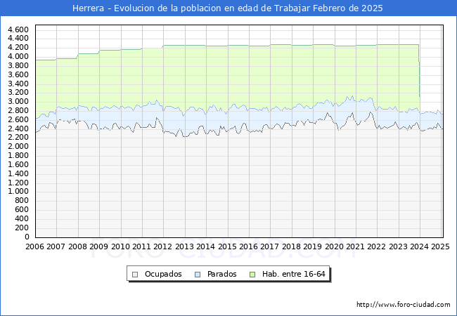 Evolucin Afiliados a la Seguridad Social, parados y poblacin en edad de trabajar para el Municipio de Herrera hasta Febrero del 2025.