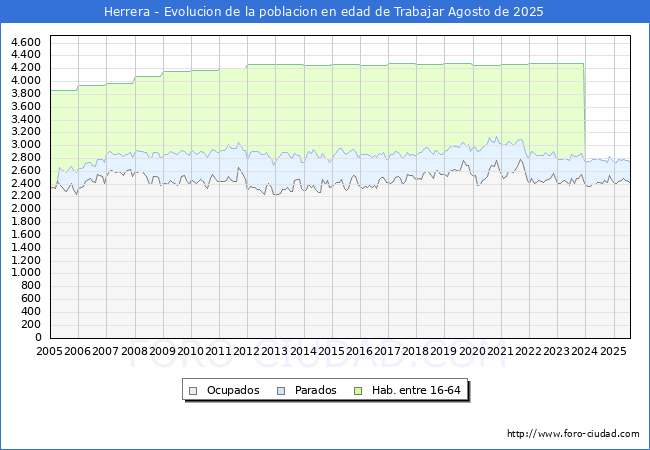 Evolucin Afiliados a la Seguridad Social, parados y poblacin en edad de trabajar para el Municipio de Herrera hasta Agosto del 2025.
