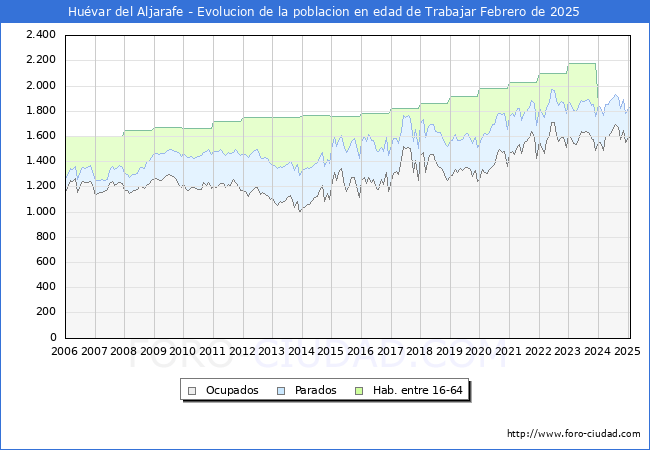 Evolucin Afiliados a la Seguridad Social, parados y poblacin en edad de trabajar para el Municipio de Huvar del Aljarafe hasta Febrero del 2025.