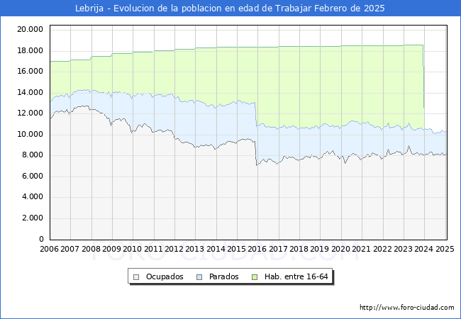 Evolucin Afiliados a la Seguridad Social, parados y poblacin en edad de trabajar para el Municipio de Lebrija hasta Febrero del 2025.